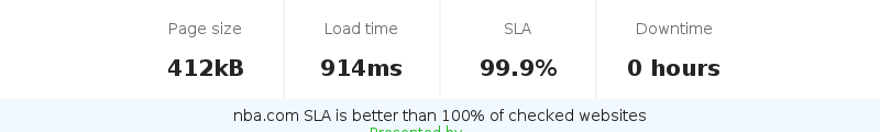 Uptime and updown monitoring for nba.com